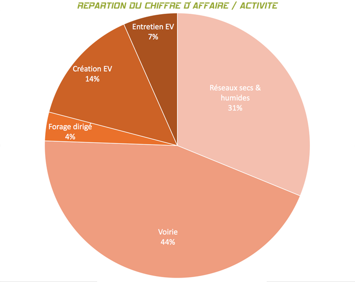 CTP - Répartition